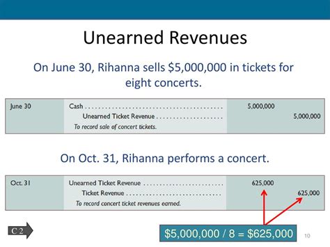 Unearned Revenue: Accounting for Ticket Sales .